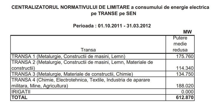 DOCUMENTE Și în 2012 s-a pus problema limitării consumului de energie al marilor uzine. Guvernul de atunci a fost transparent: LISTA celor ce puteau fi supuse măsurii