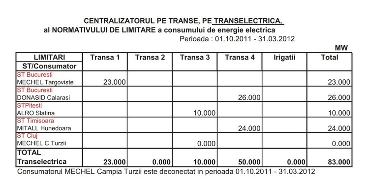 DOCUMENTE Și în 2012 s-a pus problema limitării consumului de energie al marilor uzine. Guvernul de atunci a fost transparent: LISTA celor ce puteau fi supuse măsurii