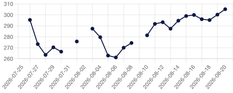 Evoluția prețului gazelor din ultima lună pe BRM Evoluția prețului gazelor din ultima lună pe BRM
