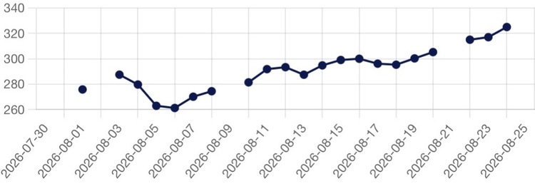Evoluția prețului gazelor din ultima lună pe BRM Evoluția prețului gazelor din ultima lună pe BRM