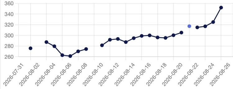 Evoluția prețului gazelor din ultima lună pe BRM Evoluția prețului gazelor din ultima lună pe BRM