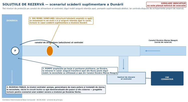 GRAFICE Guvernul ia noi măsuri pentru a asigura cota Dunării necesară răcirii centralei de la Cernavodă. Vor fi dragate mai multe canale, va fi construit un dig și va fi pompată apă din canalul Dunăre-Marea Neagră