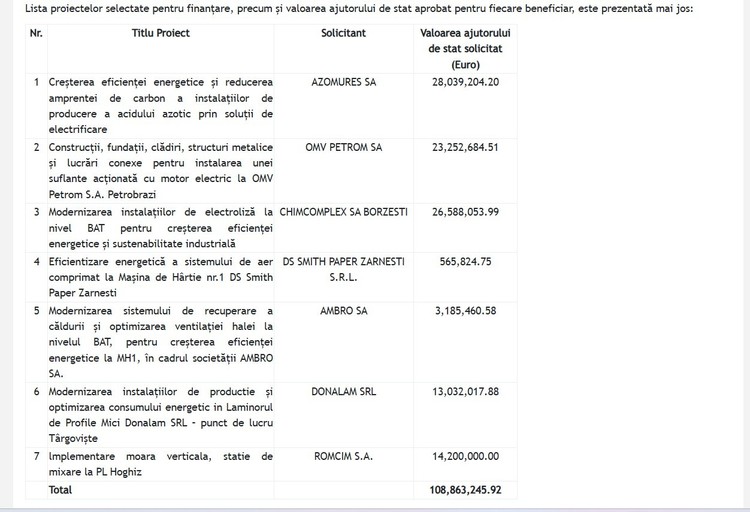Sursă: Ministerul Energiei Sursă: Ministerul Energiei