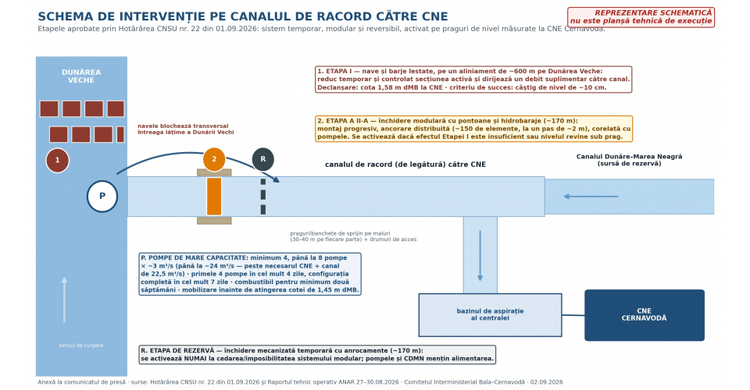 DECIZIE la Cernavodă. Tentativă de asigurare a apei de răcire pentru centrala nucleară Cernavodă, oprită din cauza secetei. Debitul Dunării, așteptat să scadă iar INFOGRAFIC