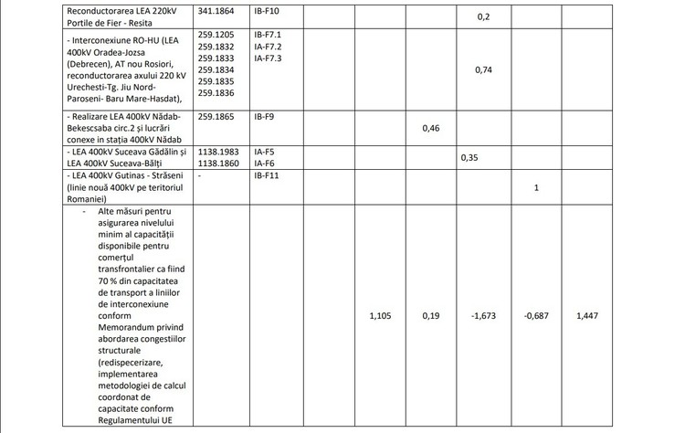 DOCUMENTE ANRE impune Transelectrica să accelereze lucrările nefinalizate de întărire a interconectărilor energetice cu Ungaria și Bulgaria