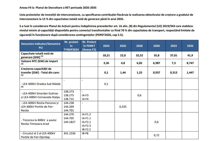 DOCUMENTE ANRE impune Transelectrica să accelereze lucrările nefinalizate de întărire a interconectărilor energetice cu Ungaria și Bulgaria