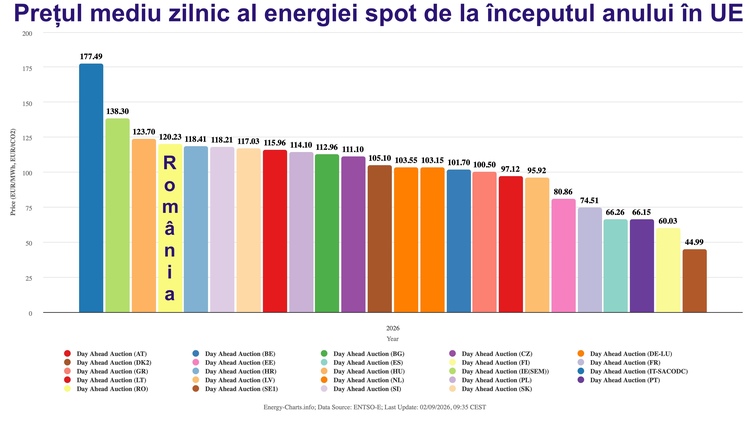 ANUNȚ de la Guvern. Facturi mai scumpe la energie. Calculul guvernanților: Creșterea tarifelor este estimată la acest moment ca una moderată