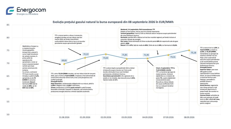 GRAFICE RECORD Prețul gazelor a sărit la cel mai mare nivel înregistrat în istorie în această perioadă, cu excepția anului declanșării conflictului din Ucraina