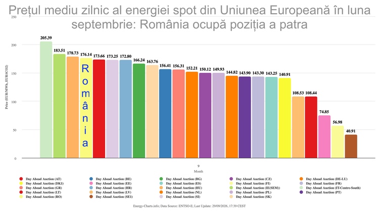 GRAFICE Explozie a prețului energiei. România ocupă poziția a patra în topul celor mai scumpe piețe din UE