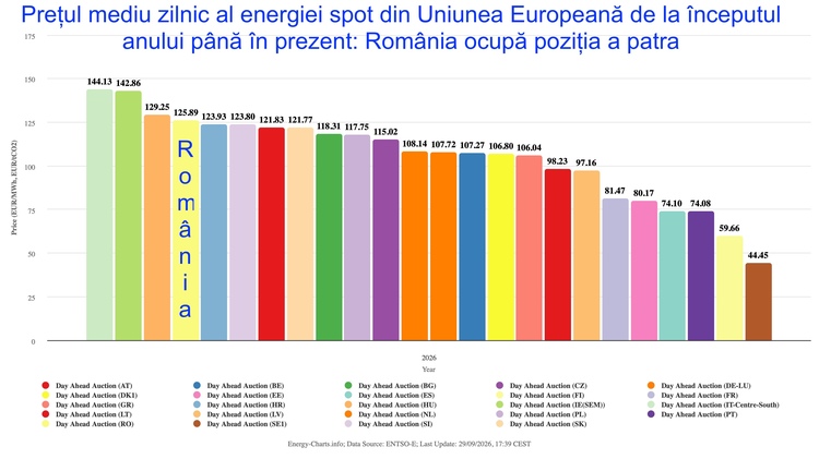 GRAFICE Explozie a prețului energiei. România ocupă poziția a patra în topul celor mai scumpe piețe din UE