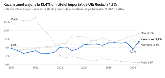 Kazahstanul depășește Norvegia și ajunge a doua sursă de țiței a UE