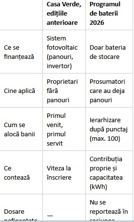 Programul pentru prosumatori, schimbat. Mulți riscă să-l rateze.