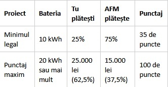 Programul pentru prosumatori, schimbat. Mulți riscă să-l rateze.