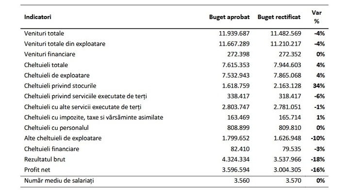 Hidroelectrica, lovită puternic de secetă. Schimbă bugetul și taie din ținta de profit
