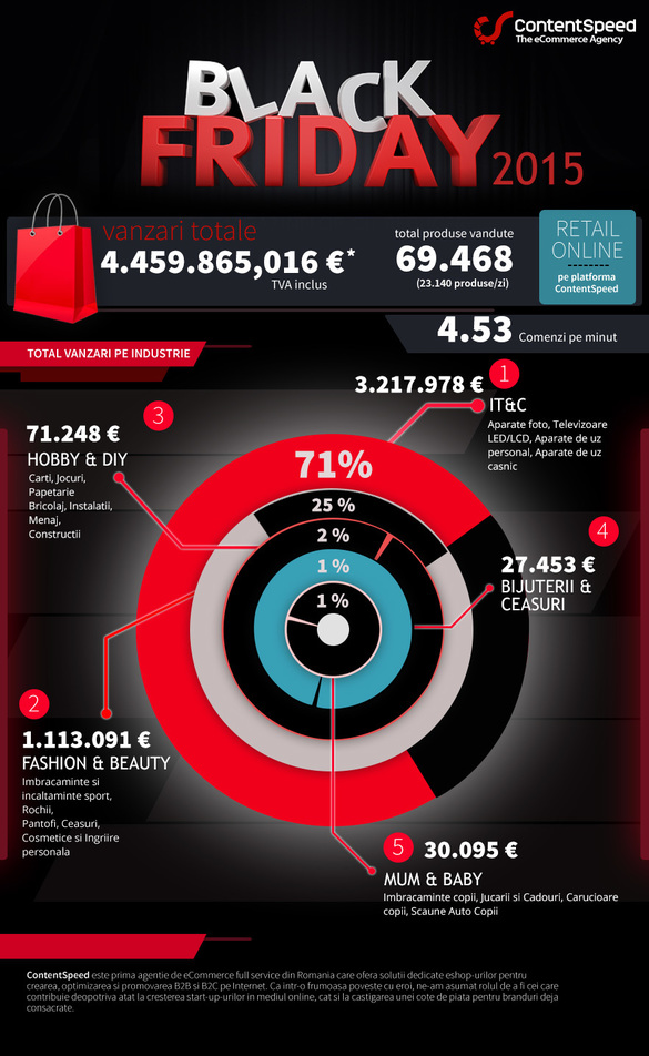 Retailerii de pe ContentSpeed: vânzări de 4,5 mil. euro de Black Friday, cu 46% mai mari decât anul trecut