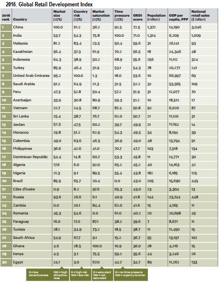 Retailul din România, estimat la 45 mld. euro, ocupă locul 24 într-un top al piețelor în curs de dezvoltare
