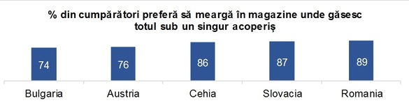 INFOGRAFIC Românilor le place shopping-ul, fiind preferate magazinele unde găsesc totul sub un singur acoperiș