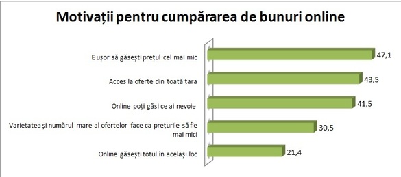 Românii, tot mai pragmatici atunci când vine vorba de cumpărături. Ce îi motivează să vândă și să cumpere pe site-urile de anunțuri