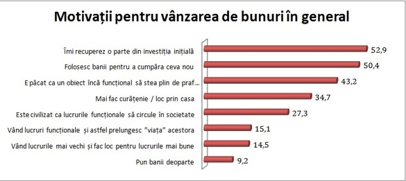 Românii, tot mai pragmatici atunci când vine vorba de cumpărături. Ce îi motivează să vândă și să cumpere pe site-urile de anunțuri