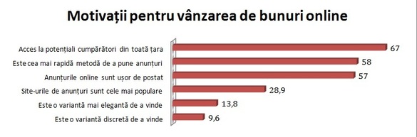 Românii, tot mai pragmatici atunci când vine vorba de cumpărături. Ce îi motivează să vândă și să cumpere pe site-urile de anunțuri