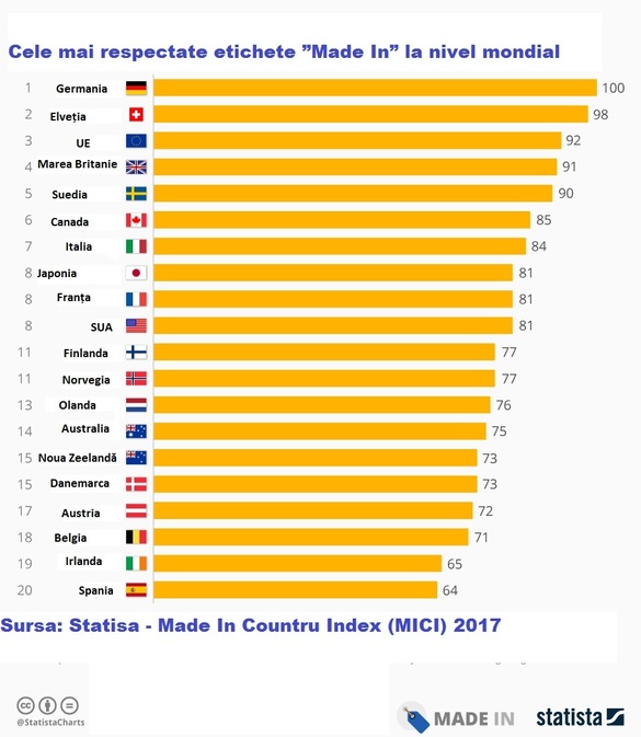 Topul celor mai respectate țări în funcție de calitatea produselor fabricate. Unde este România