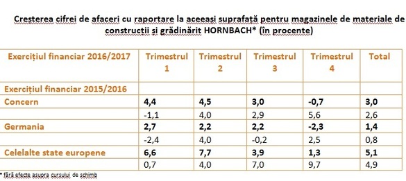 Grupul Hornbach, creștere cu 4,9% a cifrei de afaceri, la 3,94 de miliarde de euro 