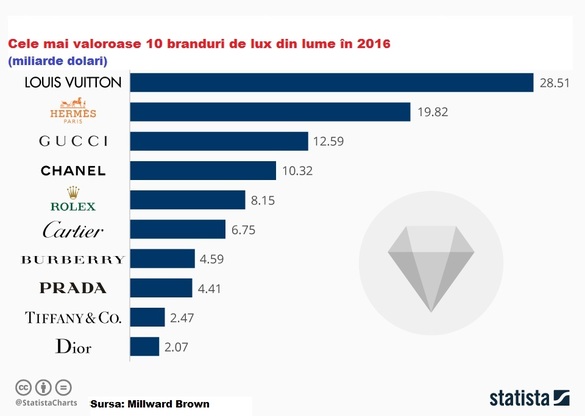 Topul celor mai valoroase branduri de lux din lume în 2016. Louis Vuitton este estimat la aproape 30 miliarde dolari