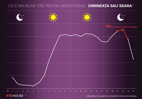 STUDIU Când preferă românii să cumpere online. Cele mai bune zile pentru shopping 