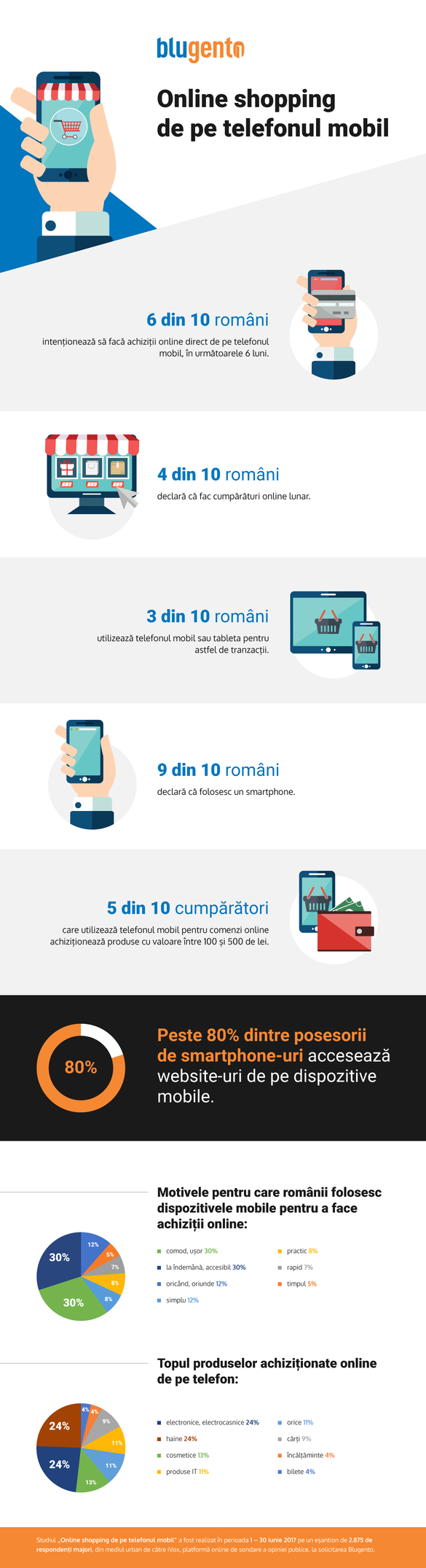 STUDIU Smartphone-ul își crește influența: 6 din 10 români majori care trăiesc în oraș pregătesc cel puțin o achiziție online de pe mobil până la finalul anului