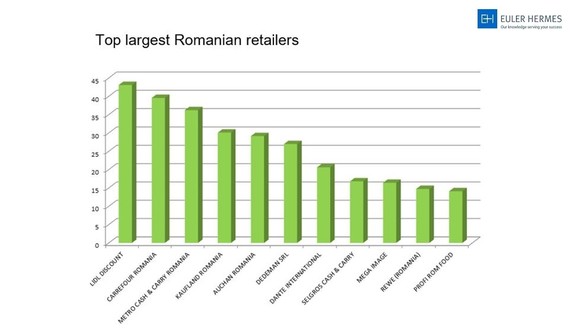 Piața de retail din România a atins 40 de miliarde de euro. Cei mai mari patru jucători dețin 60% din piață. România este în Top-ul țărilor cu creștere de spații comerciale