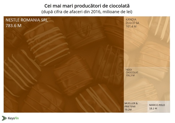 Record anticipat de vânzări de ciocolată în România. Cine sunt cei mai puternici jucători de pe piață