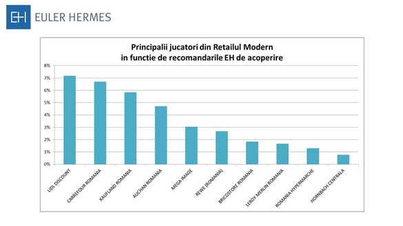 Piața retailului din România este estimată la 17-20 miliarde euro
