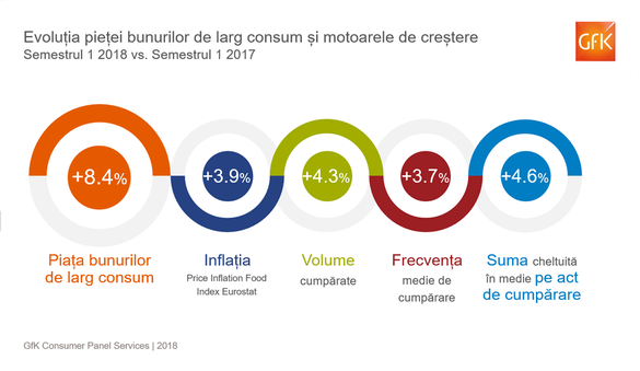 GRAFIC Inflația și intensificarea consumului ridică piața bunurilor de larg consum
