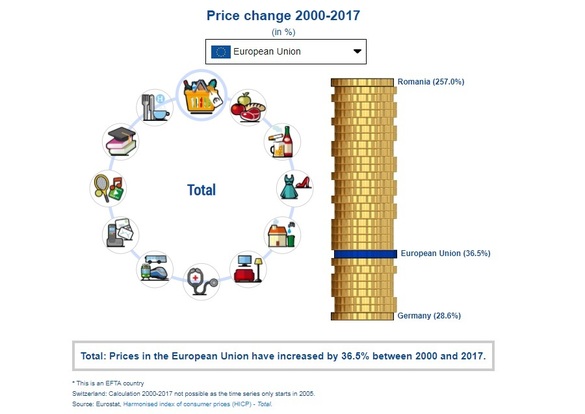 Prețurile au crescut în România de 7 ori mai mult față de media UE, în perioada 2000 - 2017