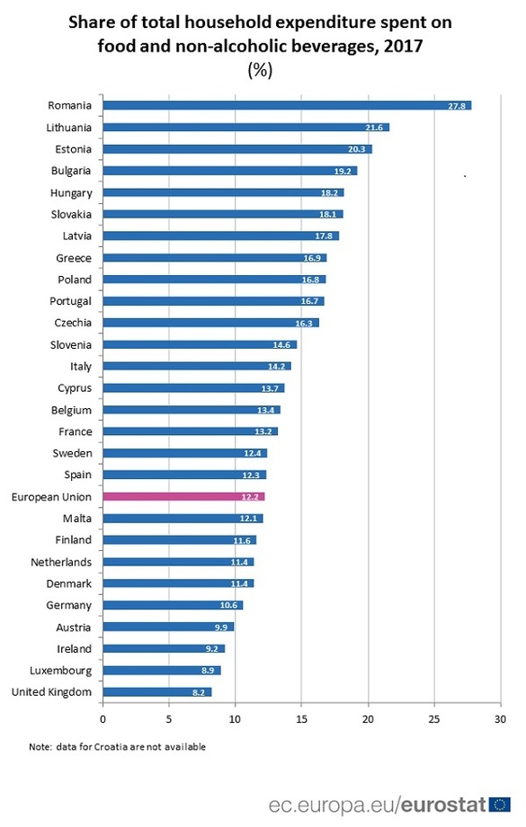 Românii alocă cel mai mare procent din bugetul gospodăriei pentru mâncare, mult peste media UE