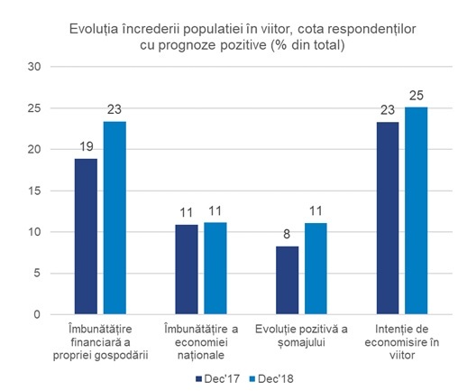 Studiu GfK: Creșterea economică nu îi face pe români mai optimiști