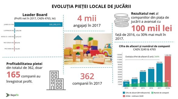 GRAFICE Piața jucăriilor se extinde spectaculos în România și depășește 1,2 miliarde lei. Falimentul giganților a impactat business-ul global