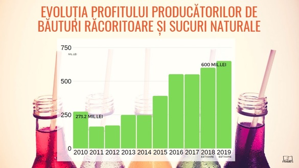 INFOGRAFICE Vara poate aduce un record istoric pentru piața băuturilor răcoritoare. Cine stinge setea românilor