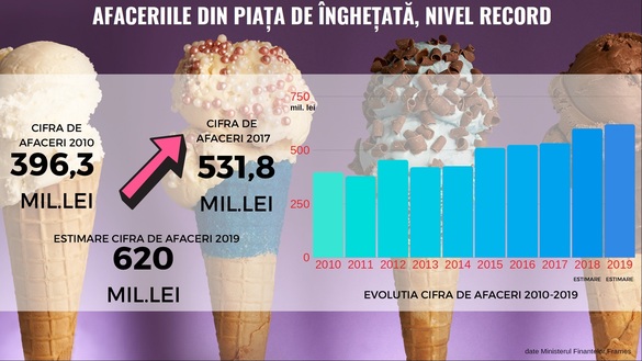 INFOGRAFIC Afaceri record anticipate pentru producătorii de înghețată, care știu că vine o vară secetoasă. Succesul - generat și de scumpiri