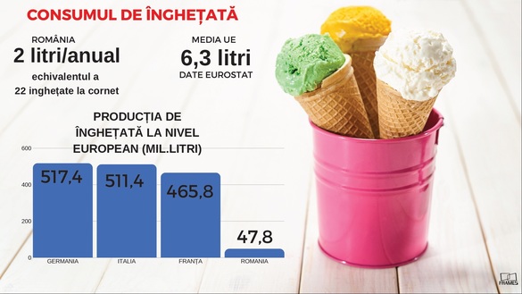 INFOGRAFIC Afaceri record anticipate pentru producătorii de înghețată, care știu că vine o vară secetoasă. Succesul - generat și de scumpiri