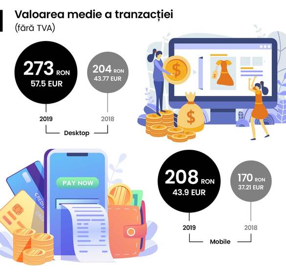 INFOGRAFIC Business-ul din e-commerce, indicat la peste 4,3 miliarde euro și îndreptându-se spre 5 miliarde euro
