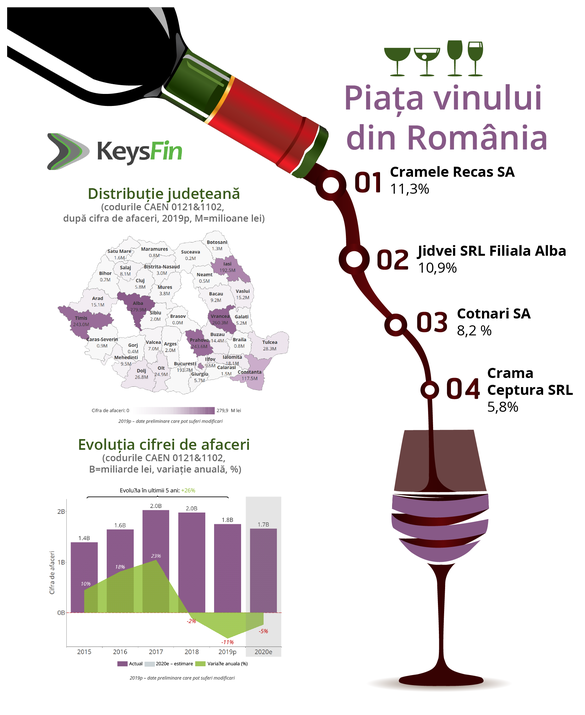 INFOGRAFIC Piața vinului continuă trendul de scădere. Numărul de angajați este tot în scădere, mulți producători preferă să lucreze cu zilieri sau s-au automatizat