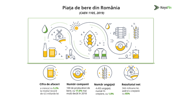 INFOGRAFICE Piața berii din România va atinge un nou nivel record. Topul producătorilor