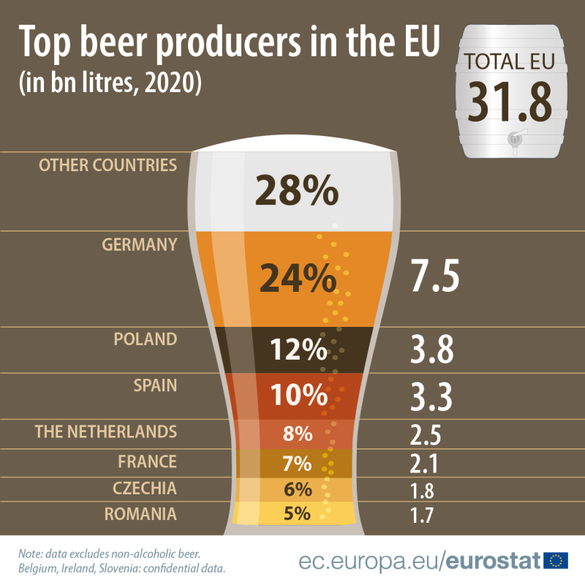 INFOGRAFIC România, al șaptelea producător de bere din Uniunea Europeană