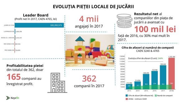Tranzacție surpriză - Noriel, una dintre cele mai mari companii de distribuție de jocuri și jucării din România, numărul 2 pe piață, a fost vândută către Sunman, liderul pieței de retail, distribuție și producție de jucării din Turcia
