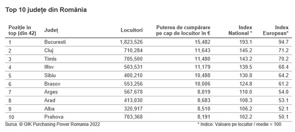 TABEL Puterea medie de cumpărare în România, cu 51% sub media europeană. Clujul a depășit Timișul. Situația pe țări