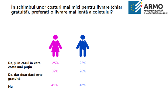 Eveniment Profit.ro & DPD România Barometrul e-Commerce: Femeile cumpără mai mult decât bărbații, dar, contrar prejudecății, nu sub impuls. Românii cheamă curierul să ridice returul de acasă, în restul Europei trendul este altul