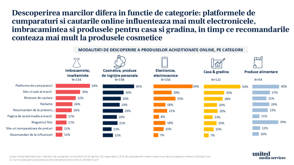 Studiu United Media Services: 3 din 4 români care cumpără online sunt influențați de social media