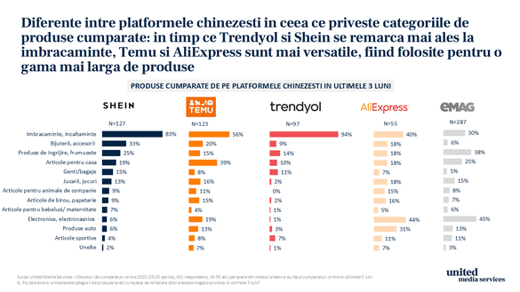 Studiu United Media Services: 3 din 4 români care cumpără online sunt influențați de social media