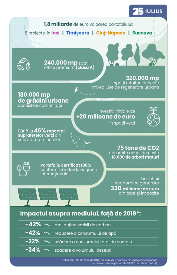 VIDEO 25 ani de Iulius: 8 proiecte regionale, peste 1.000 de branduri și 73 milioane de vizite pe an. Compania ieșeană își consolidează poziția de lider în retailul românesc